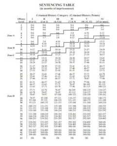 Federal Sentencing Table | The Bedell Firm